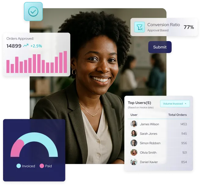 Cheerful sales manager using OrderEazi's comprehensive dashboard. Displays include 77% conversion ratio, 14,899 approved orders (+2.5%), top users list, and payment status.