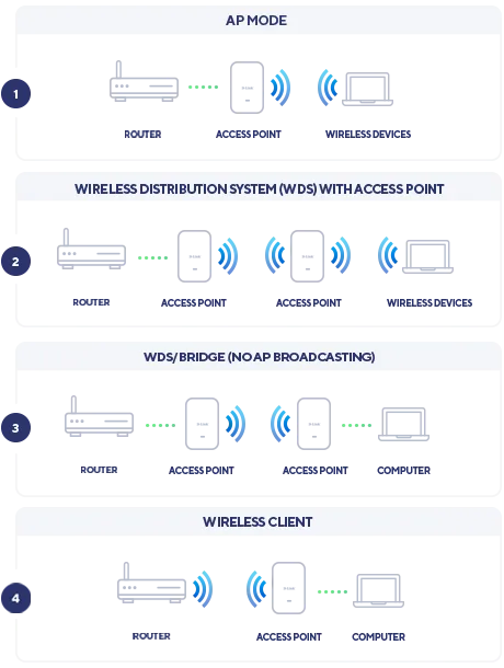 Wireless AX1800 Wi - DAP-X2810