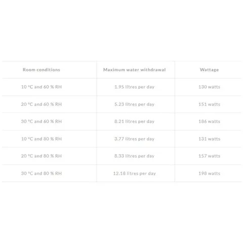 meaco-arete-12l-dehumidifier-extraction-rate