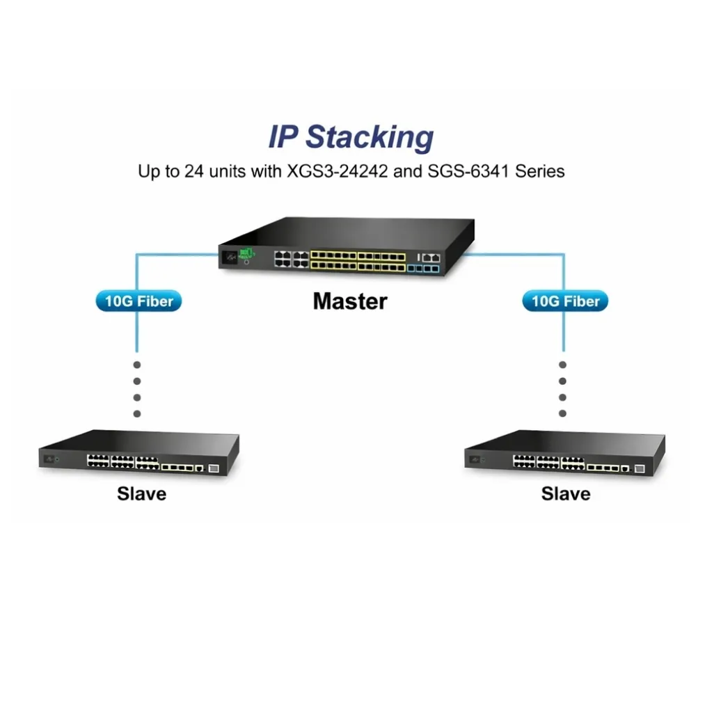 Stackable Networking Planet Layer 3 24-Port 100/1000X SFP + 16-Port shared TP + 4-Port 10G ...