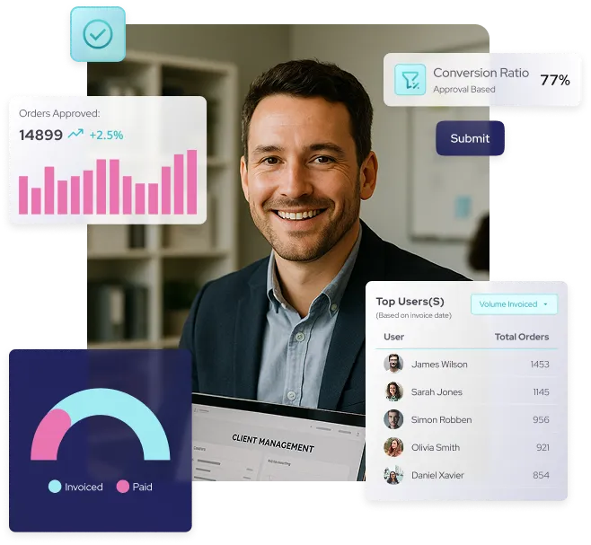 Smiling professional using OrderEazi's client management dashboard. Displays include 77% conversion ratio, 14,899 approved orders (+2.5%), top users list, and payment status.