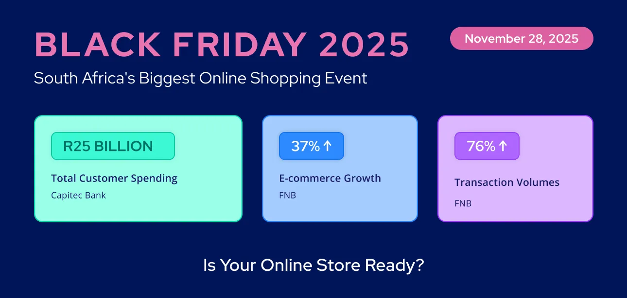 Black Friday 2025 infographic showing November 28 date with verified South African statistics: R25 billion total customer spending from Capitec Bank, 37% e-commerce growth from FNB, and 76% increase in transaction volumes from FNB